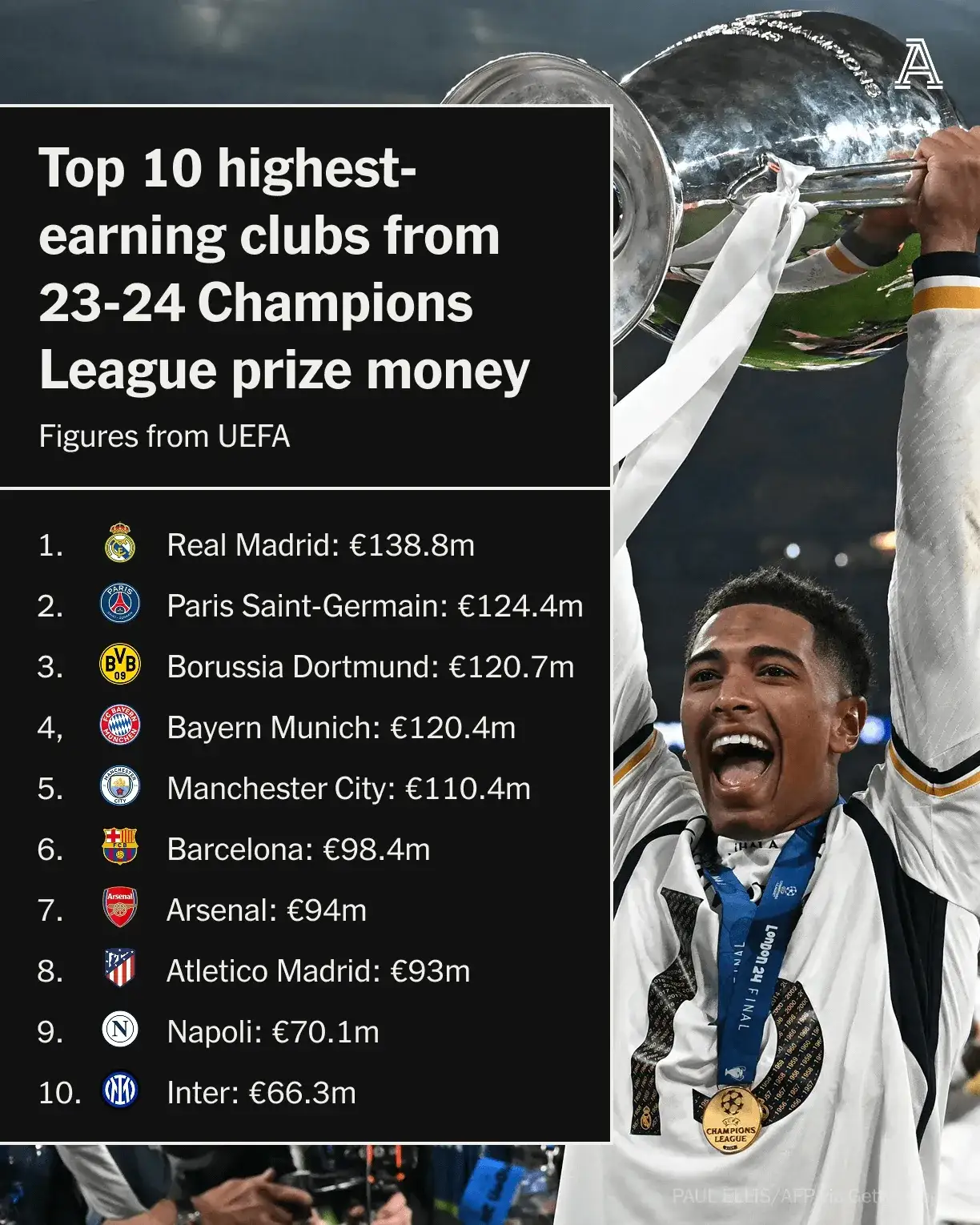 包含皇家马德里球员因伤无法参加欧冠的词条